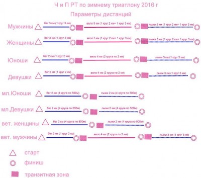 параметры дистанций параметры дистанций Ч и П по зимнему триатлону 23 февр 2016.jpg